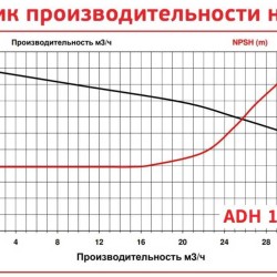 ADH 130 PP/B/3HP/TF/2800/BSP - горизонтальный центробежный насос