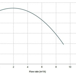 Горизонтальний відцентровий насос МВ 100, ПП, EPDM, B, 1 фаза