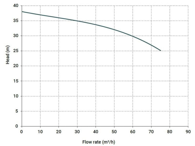 Pozioma pompa odśrodkowa MB 180, PVDF, VITON, A