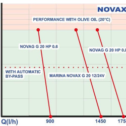 NOVAX MARINA G 20 24V шестеренний насос для харчових продуктів