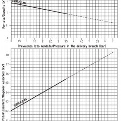 Винтовой насос из бронзы для перекачки и опустошения резервуаров для отходов на судах в море LIVERANI MO-B 44 CC/24V 0,55 кВт, 1400 об/мин