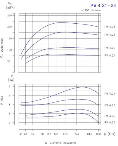 PW.4.24.1.1010 pompe à vide à deux étages