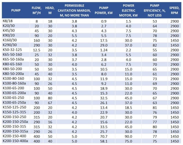 Насос центробежный К200-150-315, 45kW, 1500, без двигателя