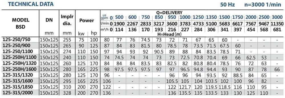 Estación de bombeo diésel autónoma BSD 125-315/2000