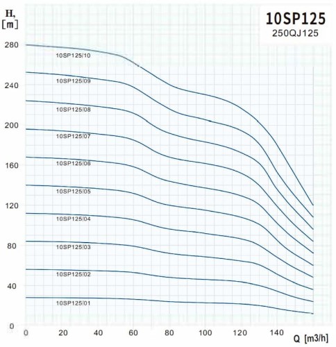 Bomba de pozo 10SP125/07, salida: 6 pulgadas, 63 kW, 380 V (ECV 10-120-140)