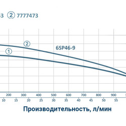 Насос центробежный 380В 11кВт H 94(64)м Q 1100(750)л/мин Ø145мм колеса нерж сталь + пульт DONGYIN