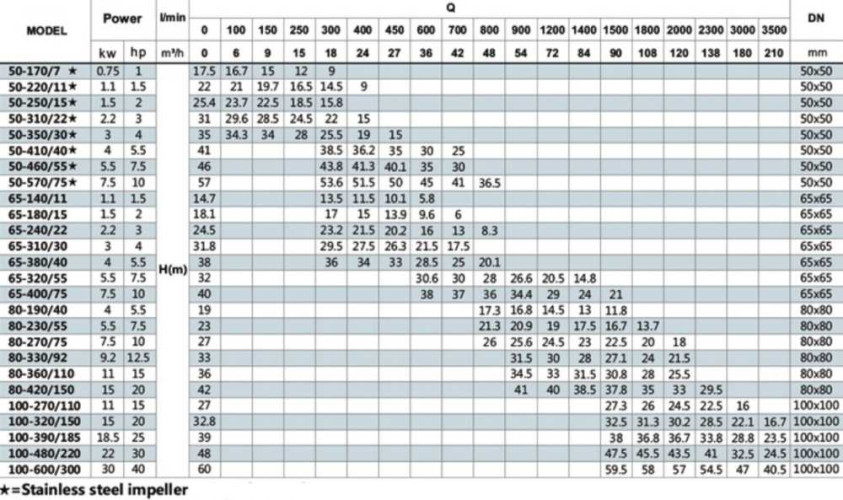 BT 80-270/7.5 насос in-line