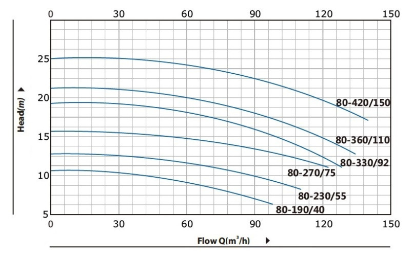 BT 80-270/7.5 насос in-line