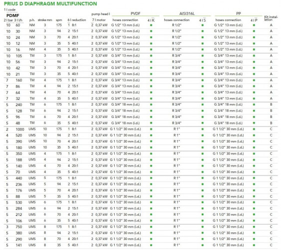 Multifunctional diaphragm motor dosing pump EMEC series PRIUS D MF 12-1000 l/h, 10-5 bar
