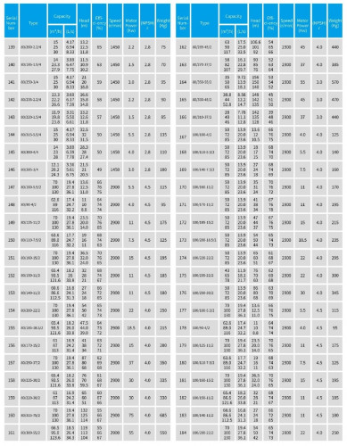 IHG TKHGB 100/110-5.5/2 (72/17), 5,5 kW, AISI 304, 2900, Ex насос нержавеющий ин-лайн