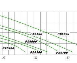 Chemiepumpe DiaPump PA-6600 (1,5 kW)