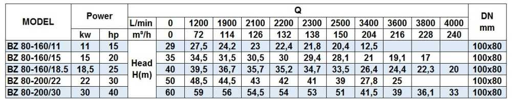Pompe à eau centrifuge monobloc à ammoniac en acier inoxydable BZ 80-160/15