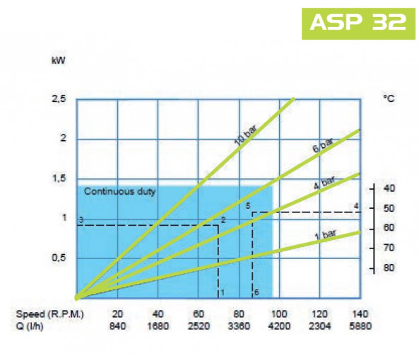 Bomba peristáltica química FLUIMAC HELIOS ASP 32 VX 1680 l/h, 1,1 kW, 40 rpm, con ajuste de rendimiento