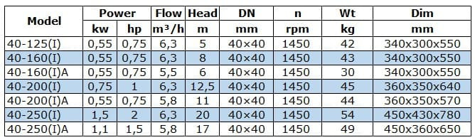 BGW 40-250(I) (6,3/20), 1,5kW, 1450 насос центробежный горизонтальный