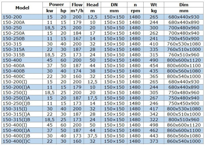 BGW 150-315(I) (200/32), 30kW, 1480 centrifugal horizontal pump
