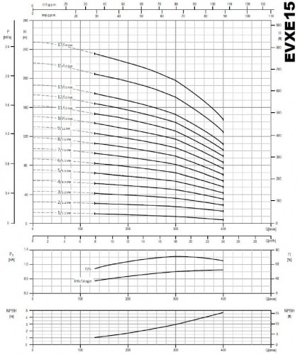 Многоступенчатый насос EVXE 15/11, 11 кВт, 24 м3/ч, 162м, 380V/T, AISI 304 (EBARA EVM)