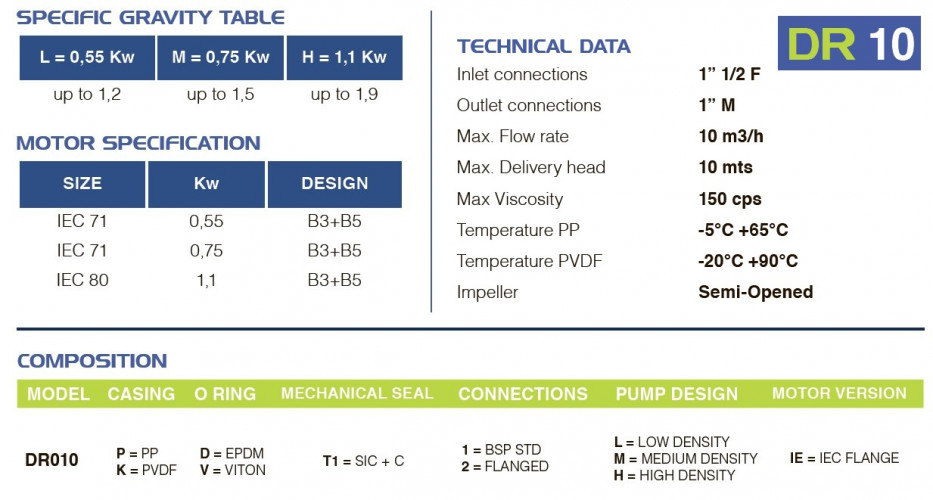 Bomba química de plástico FLUIMAC DRAGON 10 PVDF, 0,55 kW, 380 V