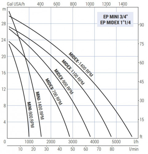 Импеллерный насос для перекачки глюкозы LIVERANI EP MIDEX 1"1/4 NR TF ATEX/M 0,56 кВт, 900 об/мин, 380B