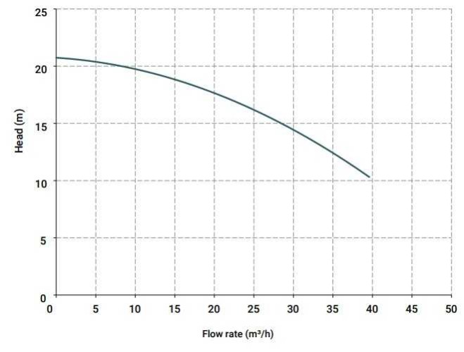 Vertical centrifugal pump IM 140, SP, 800 mm, 3 kW