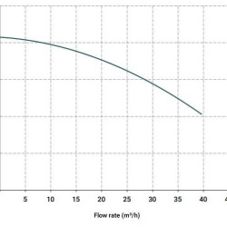 Вертикальний відцентровий насос IM 140, ПП, 800 ММ, 3 кВт
