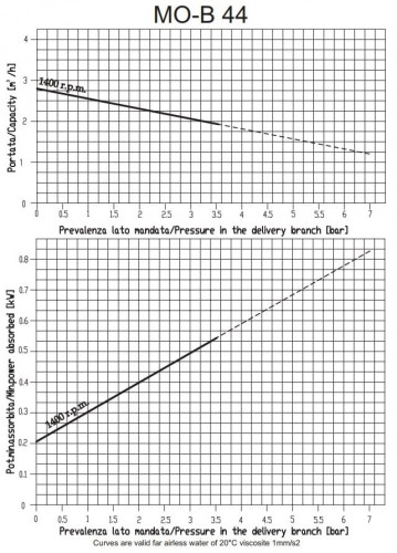 Винтовой насос LIVERANI MO-B 44 CC/12V 0,55 кВт, 1400 об/мин с бронзовым корпусом для морского сектора