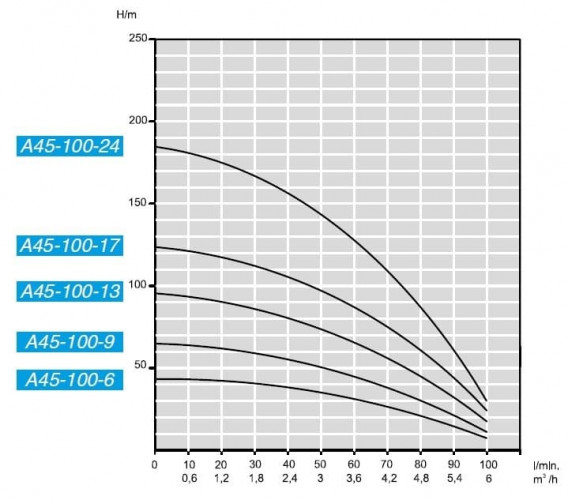 Погружной скважинный насос 4 дюйма A45-100-24, 380V