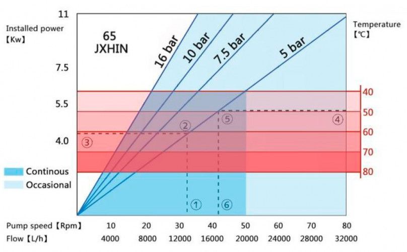 Индустриальный шланговый насос JXHIN-65-CI+Titanium-F-NR-P, 18 м3/час, 5,5 кВт, 16 бар, 380В