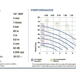 PHOENIX P07 PVDF ATEX Pneumatische Membranpumpe
