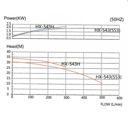 Насос химический MP-HX-543 GFRPP, 510L/min, 30,6m, 380V-TOSHIBA