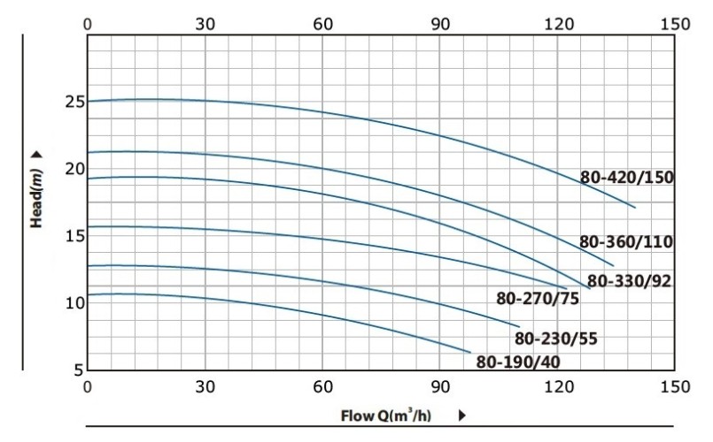 BT 80-330 / 9,2-pompa in-line
