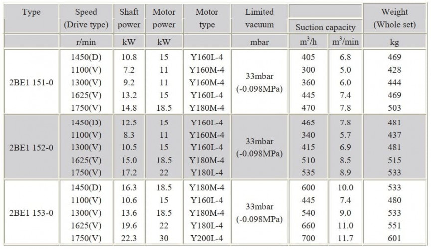 Vacuum pump for explosive gases 2BE1-153 with EX motor 22 kW, 3 phases, 380V, 50 Hz, belt connection, AISI 316