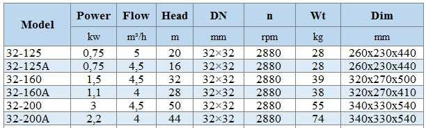IHG BGLHB 32-125A (4,5/16), 0,75kW, 2880, Ex Edelstahl Vertikalpumpe