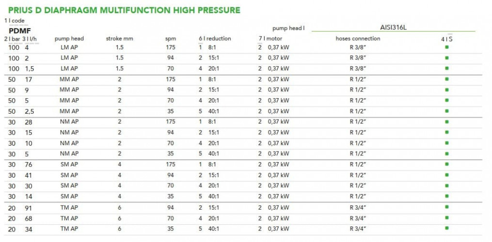 Multifunctional diaphragm motor high-pressure metering pump EMEC PRIUS D MF AP series 1.5-91 l/h, 100-20 bar