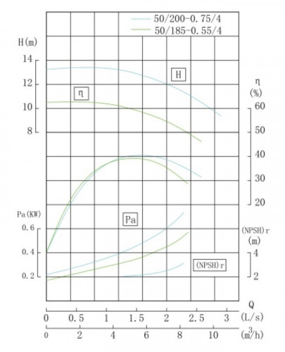 TKHW 50/185-0.55/4 (5,5/9,5), 0,55 kW, AISI 304, 1450 насос нержавіючий горизонтальний
