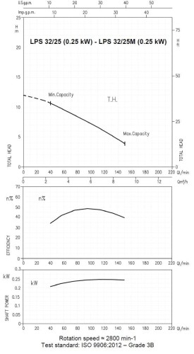 Circulation pump Ebara LPS/I 32/25, 380V