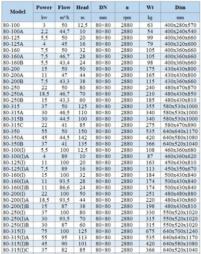 BGLH 80-200(I)B, 55, (87/38), 15kW, 2880 stainless in-line pump with tandem mechanical seal