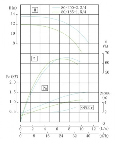 TKHWB 80/200-2,2/4 (25/12,5), 2,2 kW, AISI 304, 1450, Ex horizontal stainless steel pump