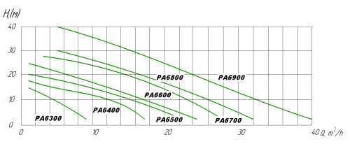 Насос химический полипропиленовый DiaPump PA-6700 (2,2кВт)