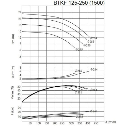 BTKF 125-250 - pompe console à un étage, sans moteur (1500)