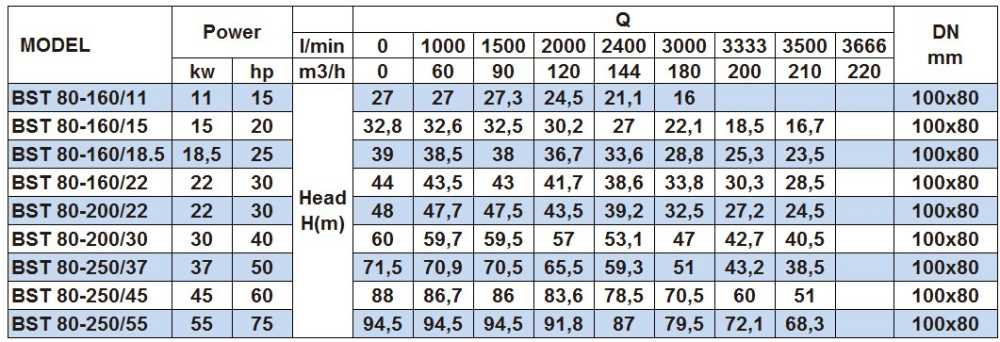 Насос відцентровий моноблочний BST 80-250/45, 3000