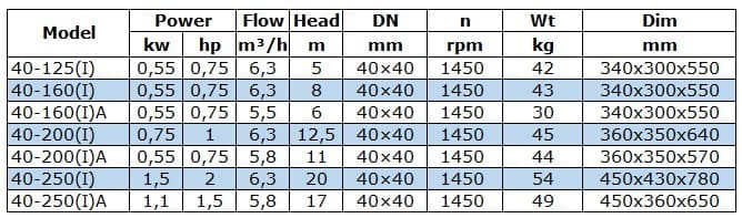 BGW 40-250(I)A (5,8/17), 1,1kW, 1450 насос центробежный горизонтальный