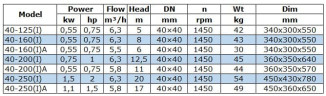 BGW 40-250(I)A (5,8/17), 1,1kW, 1450 насос центробежный горизонтальный