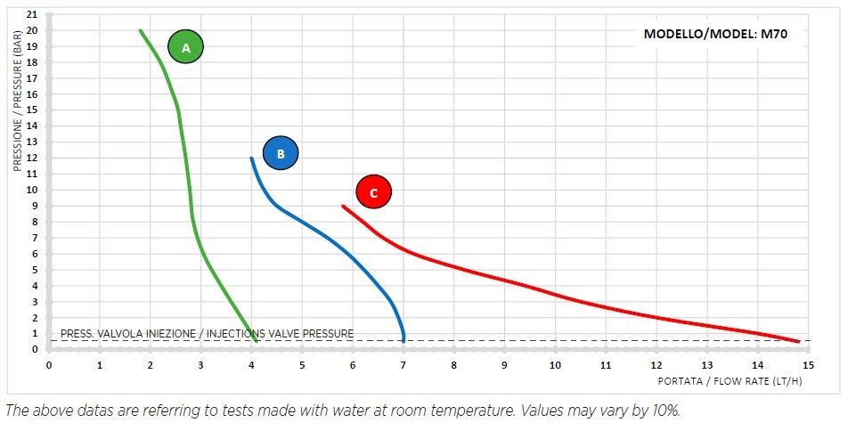 Pompa dozująca PDE HC151+ CST M70 240V PVDF-CE-VT, 1,8-14 l/h, 20-1 bar