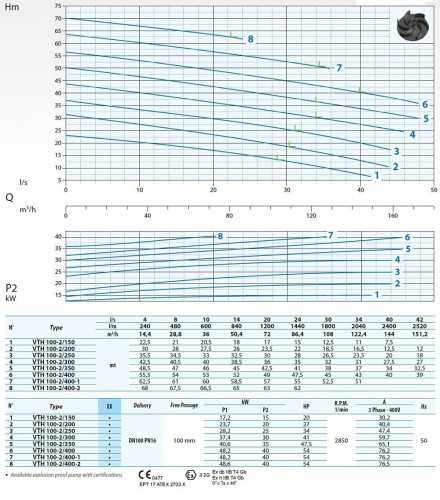 Submersible pump Dreno VTH-EX 100-2/200 with Vortex impeller