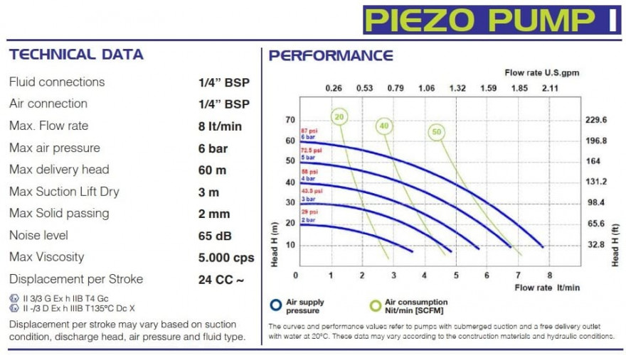 Bomba neumática antideflagrante para pozos FLUIMAC PIEZO PUMP 1, POM, 8 l/min