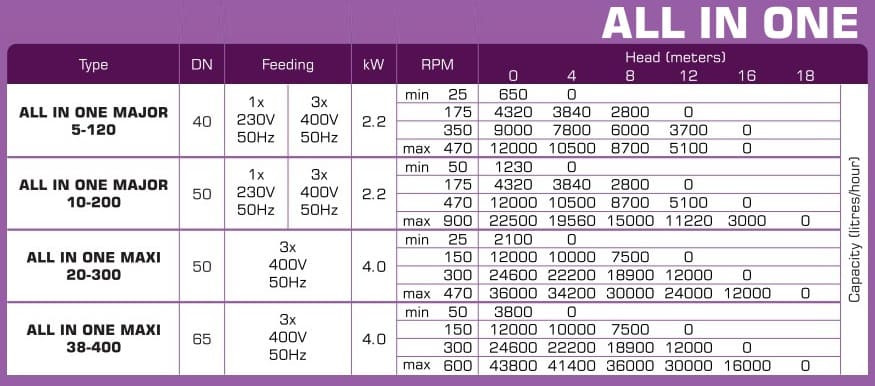 Импеллерный насос для перекачки патоки LIVERANI ALL IN ONE MAXI 38-440 (DIN) NR TF 4 кВт, 50-600 об/мин, 380В все в одном