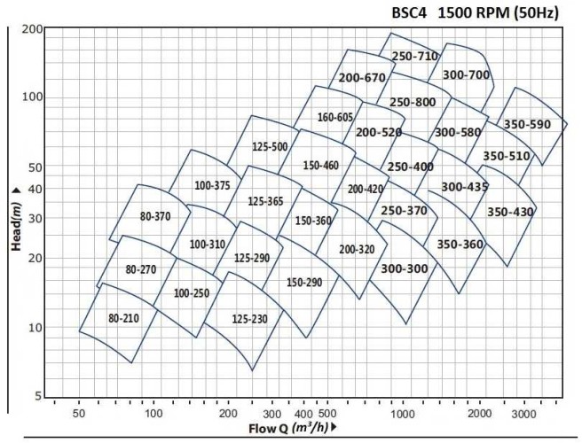 BSC4 125-230A/B, (1500) - bomba de doble aspiración