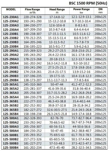 BSC4 125-230A/B, (1500) - bomba de doble aspiración