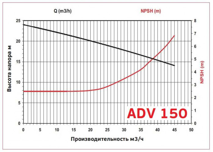 ADV 150/ΡΡ/1000/5.5HP/2800/BSP - вертикальный центробежный насос