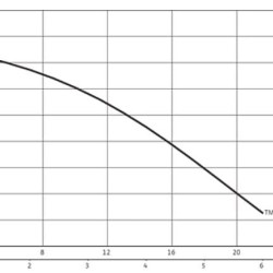 Bomba sumergible Wilo Drain TMT 32M113/7,5Ci